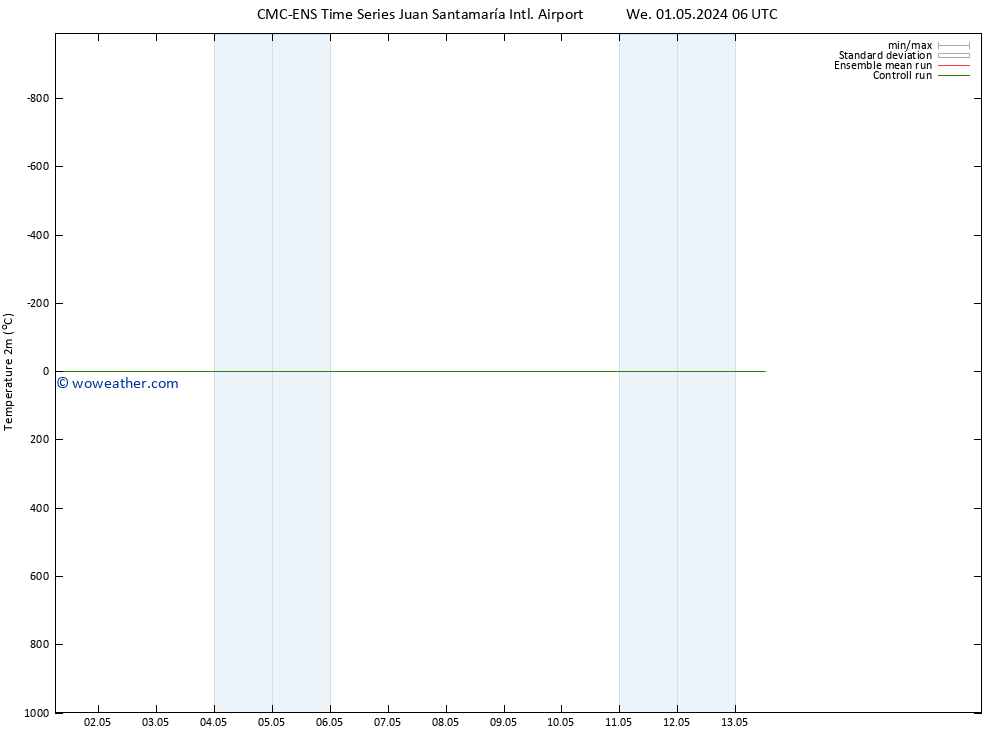 Temperature (2m) CMC TS Th 02.05.2024 06 UTC