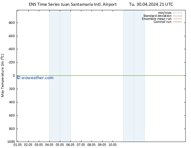 Temperature High (2m) GEFS TS Th 02.05.2024 21 UTC