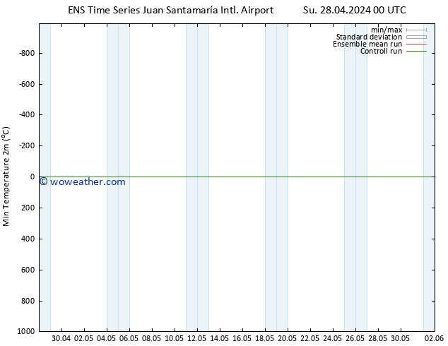 Temperature Low (2m) GEFS TS Su 28.04.2024 06 UTC