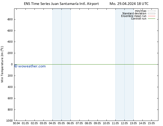 Temperature Low (2m) GEFS TS Mo 29.04.2024 18 UTC