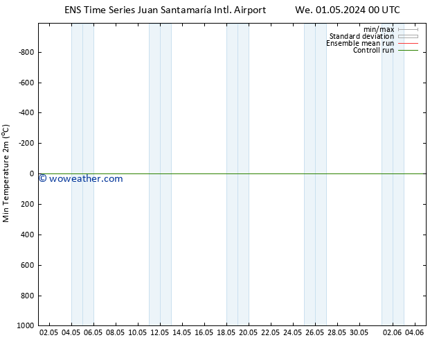 Temperature Low (2m) GEFS TS Tu 07.05.2024 18 UTC