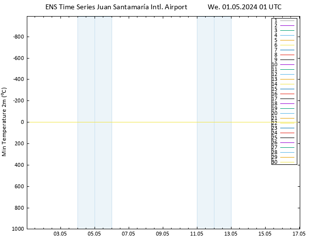 Temperature Low (2m) GEFS TS We 01.05.2024 01 UTC