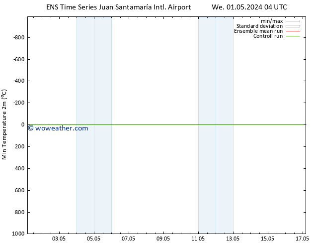 Temperature Low (2m) GEFS TS Fr 03.05.2024 04 UTC