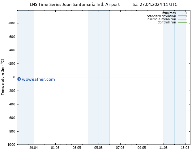 Temperature (2m) GEFS TS Sa 27.04.2024 11 UTC