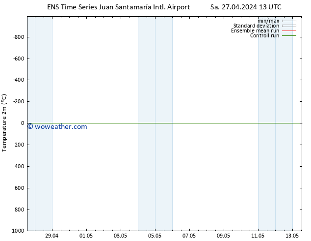 Temperature (2m) GEFS TS Sa 27.04.2024 13 UTC