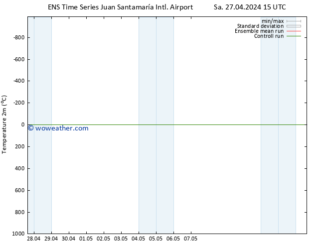 Temperature (2m) GEFS TS We 01.05.2024 09 UTC