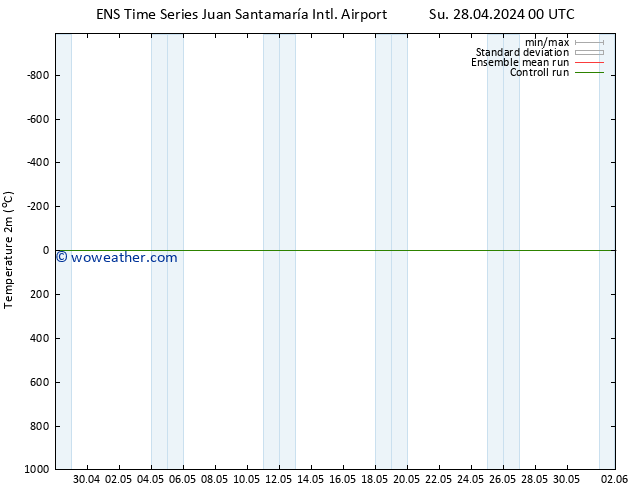 Temperature (2m) GEFS TS Fr 03.05.2024 00 UTC