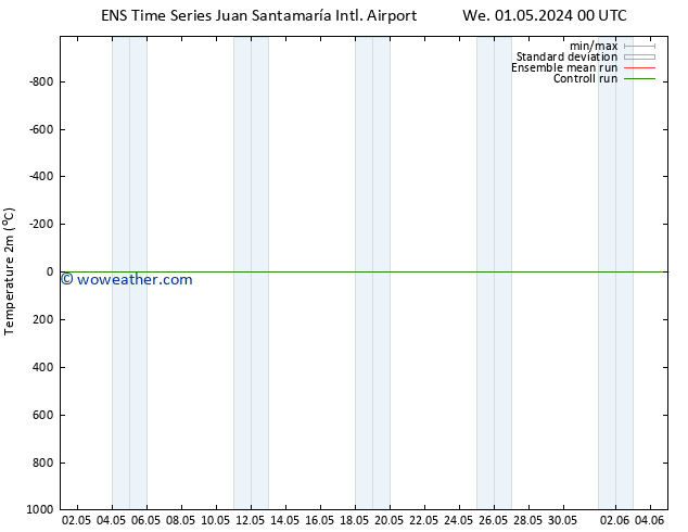 Temperature (2m) GEFS TS Fr 03.05.2024 00 UTC