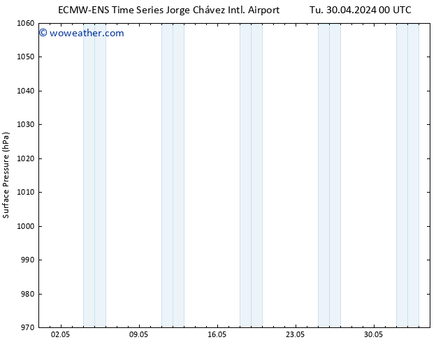 Surface pressure ALL TS Su 05.05.2024 12 UTC