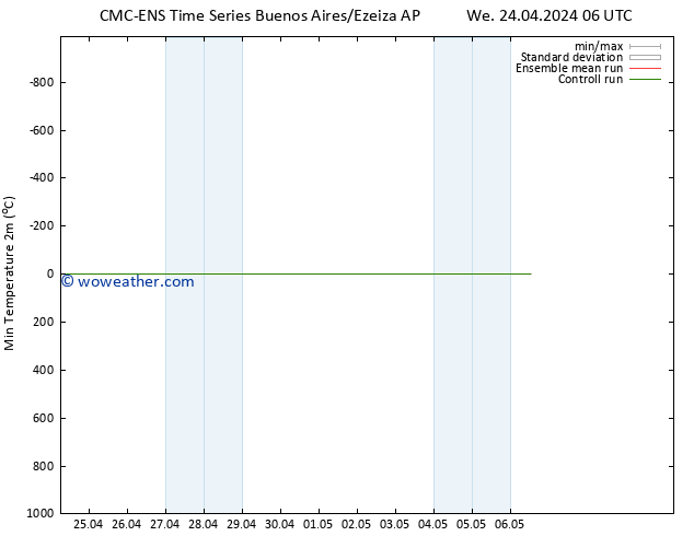 Temperature Low (2m) CMC TS We 24.04.2024 12 UTC