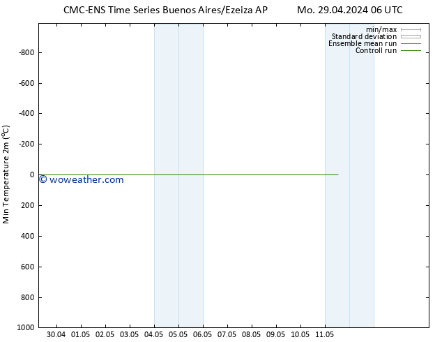 Temperature Low (2m) CMC TS Tu 30.04.2024 18 UTC