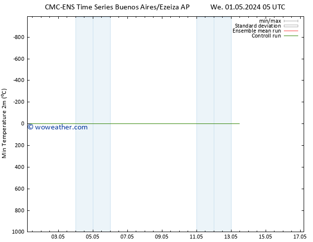 Temperature Low (2m) CMC TS We 01.05.2024 23 UTC