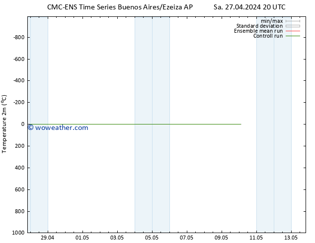 Temperature (2m) CMC TS Tu 30.04.2024 02 UTC