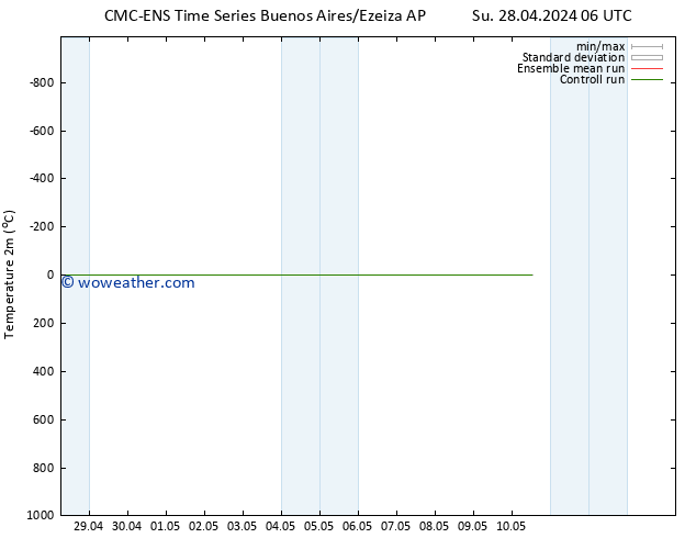 Temperature (2m) CMC TS Th 02.05.2024 06 UTC