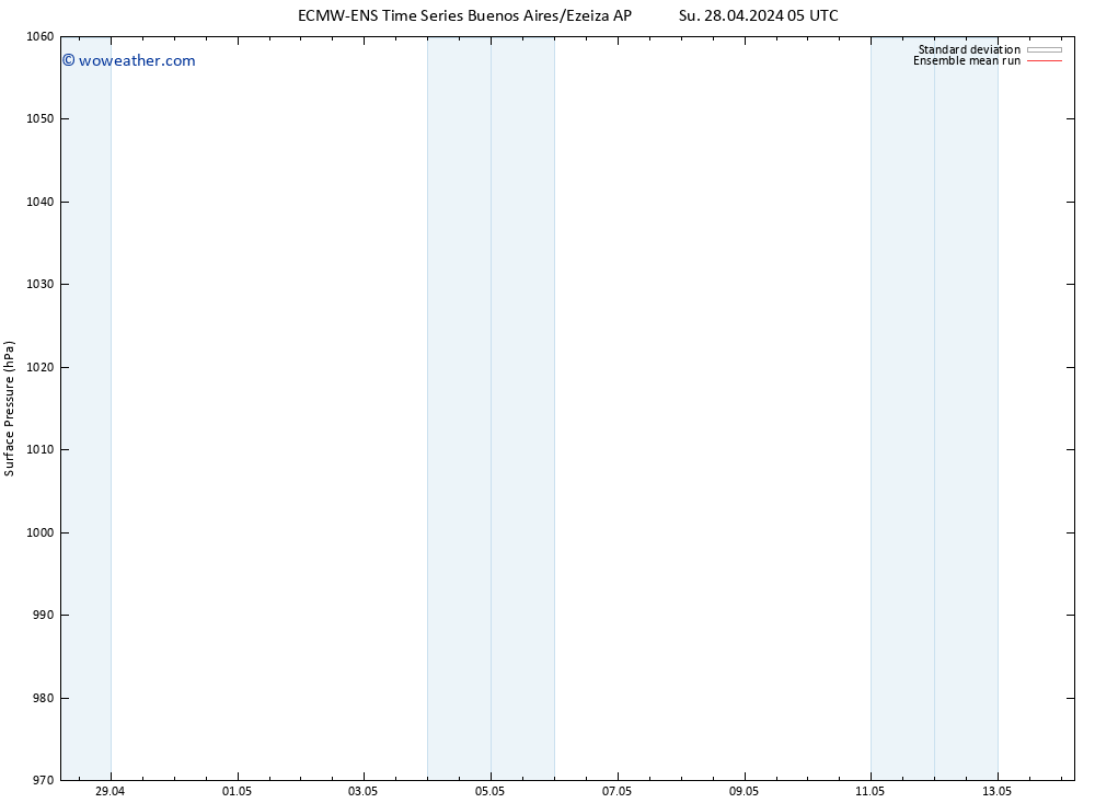 Surface pressure ECMWFTS Mo 29.04.2024 05 UTC