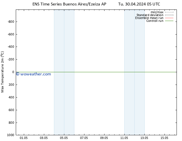 Temperature High (2m) GEFS TS Tu 07.05.2024 17 UTC