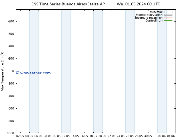 Temperature High (2m) GEFS TS Fr 03.05.2024 12 UTC