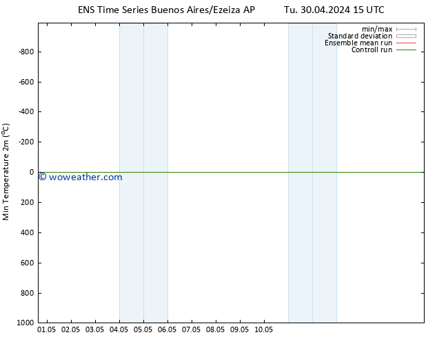 Temperature Low (2m) GEFS TS We 08.05.2024 15 UTC