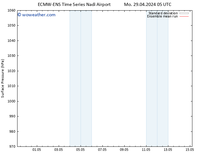 Surface pressure ECMWFTS Tu 30.04.2024 05 UTC