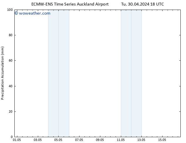 Precipitation accum. ALL TS We 01.05.2024 00 UTC