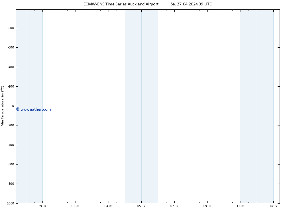 Temperature Low (2m) ALL TS Tu 30.04.2024 09 UTC