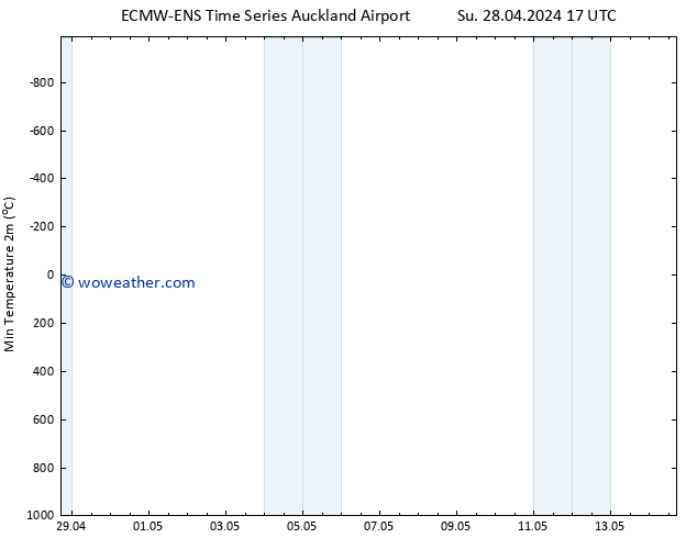 Temperature Low (2m) ALL TS Mo 29.04.2024 11 UTC