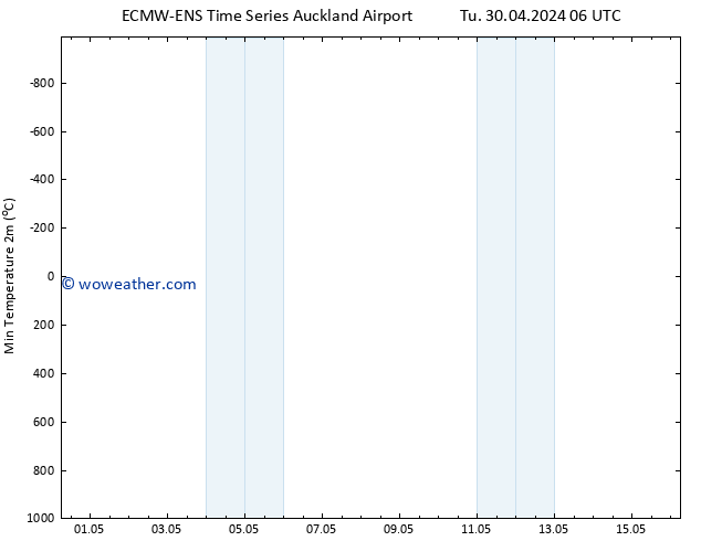 Temperature Low (2m) ALL TS Fr 03.05.2024 12 UTC