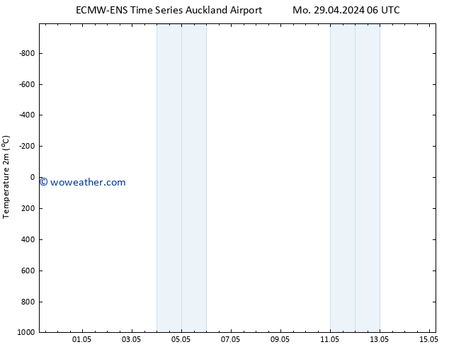 Temperature (2m) ALL TS Su 05.05.2024 18 UTC