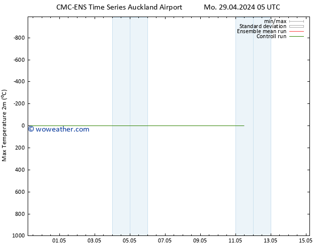 Temperature High (2m) CMC TS Su 05.05.2024 11 UTC