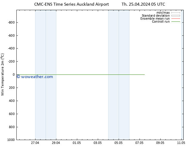 Temperature Low (2m) CMC TS Su 28.04.2024 05 UTC