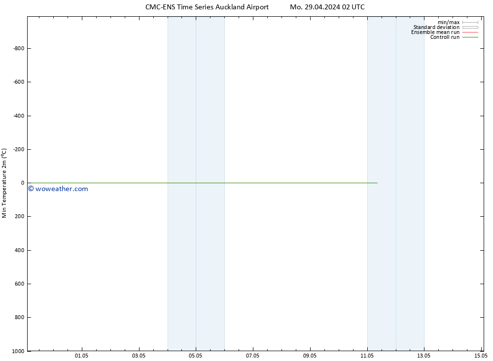 Temperature Low (2m) CMC TS Th 02.05.2024 02 UTC