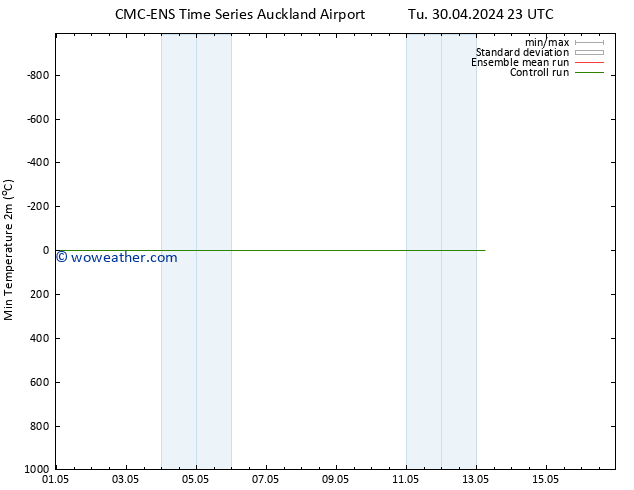 Temperature Low (2m) CMC TS Sa 04.05.2024 11 UTC