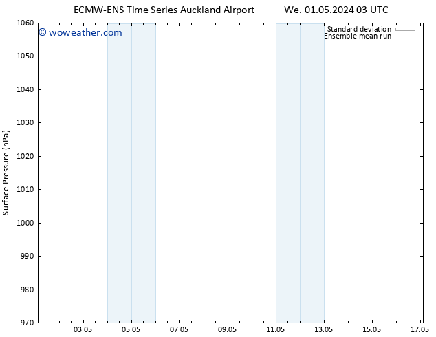 Surface pressure ECMWFTS Mo 06.05.2024 03 UTC