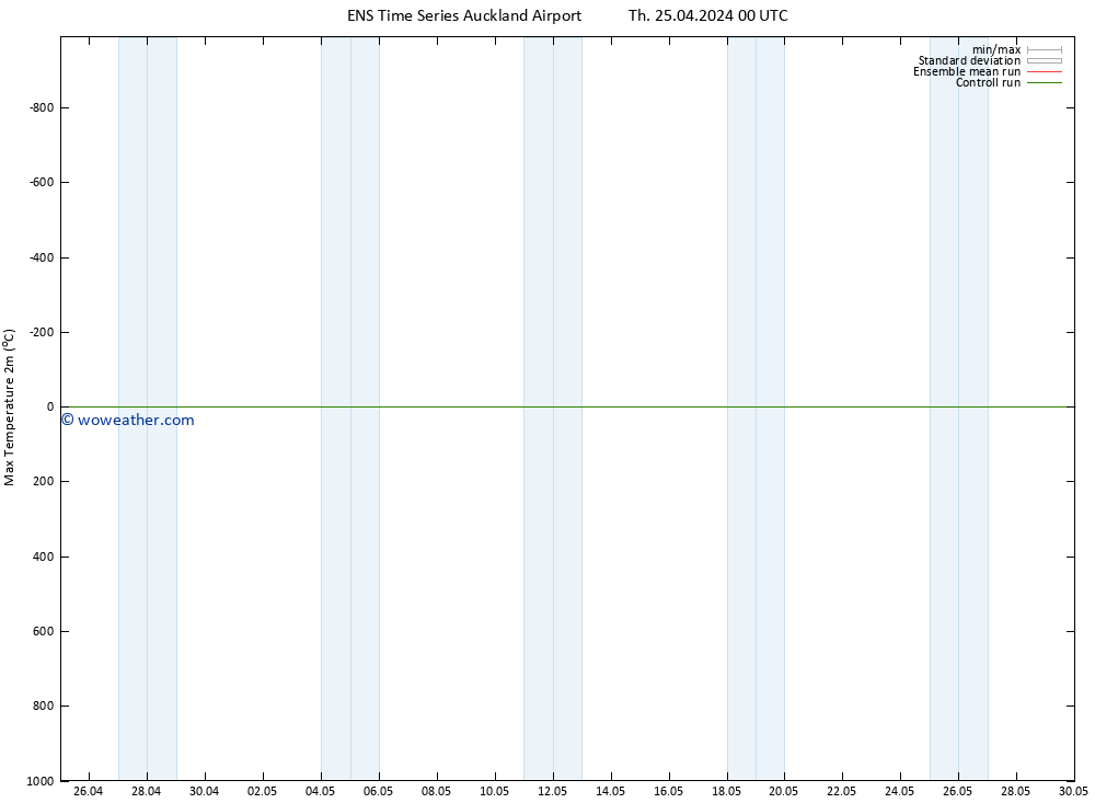 Temperature High (2m) GEFS TS We 01.05.2024 06 UTC