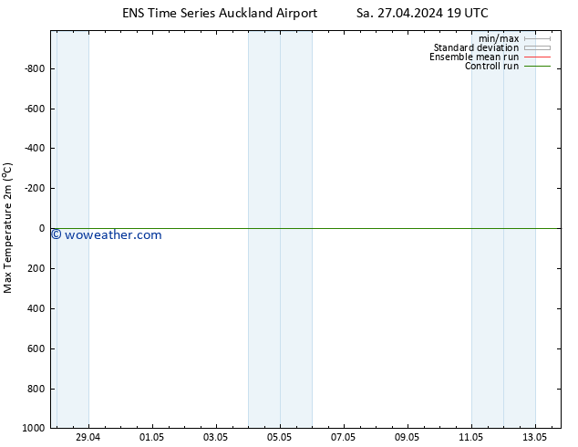 Temperature High (2m) GEFS TS Fr 03.05.2024 19 UTC