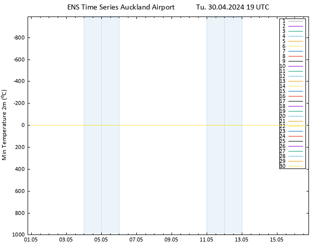 Temperature Low (2m) GEFS TS Tu 30.04.2024 19 UTC