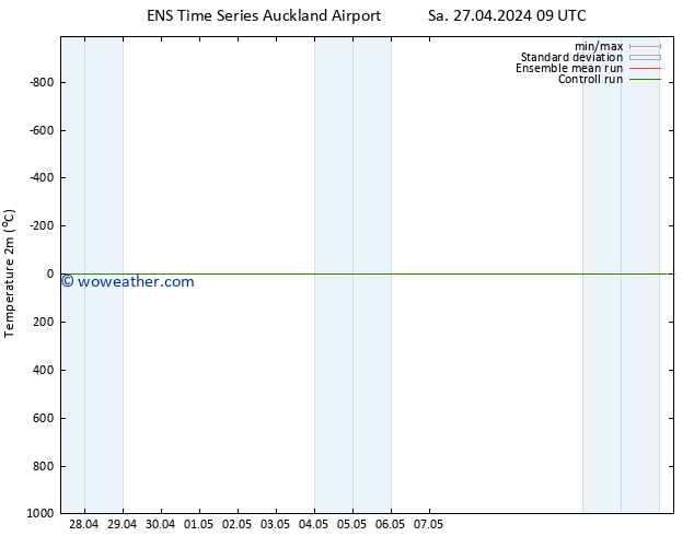 Temperature (2m) GEFS TS Mo 29.04.2024 03 UTC