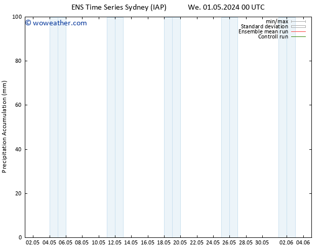 Precipitation accum. GEFS TS We 01.05.2024 06 UTC
