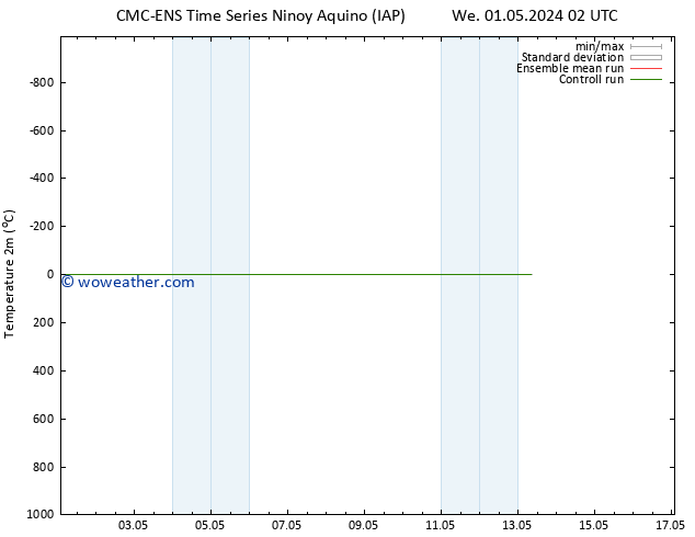 Temperature (2m) CMC TS Th 09.05.2024 02 UTC