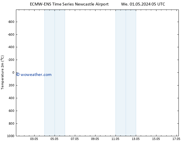 Temperature (2m) ALL TS Fr 03.05.2024 17 UTC