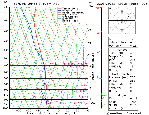 Model temps GFS Σαβ 22.01.2022 12 UTC