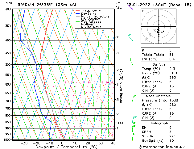 Model temps GFS Κυρ 23.01.2022 18 UTC