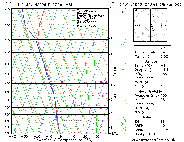 Model temps GFS Tu 25.01.2022 03 UTC