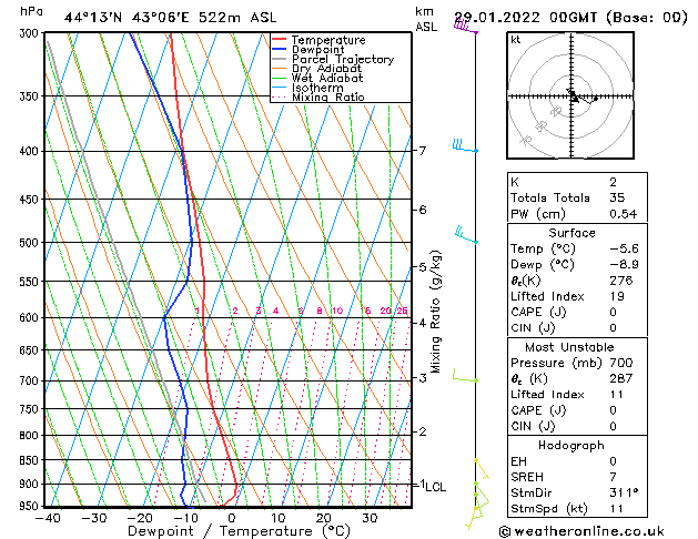Model temps GFS Sa 29.01.2022 00 UTC
