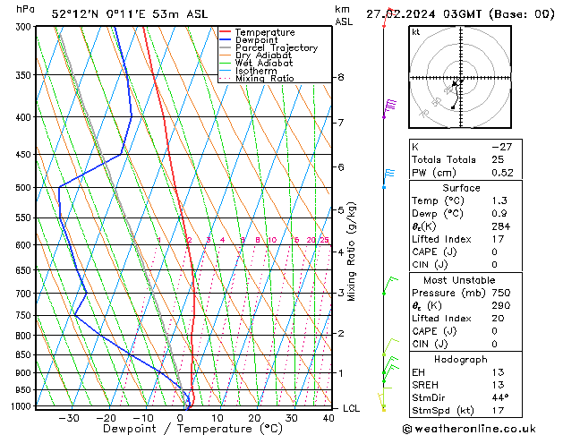 Model temps GFS Tu 27.02.2024 03 UTC