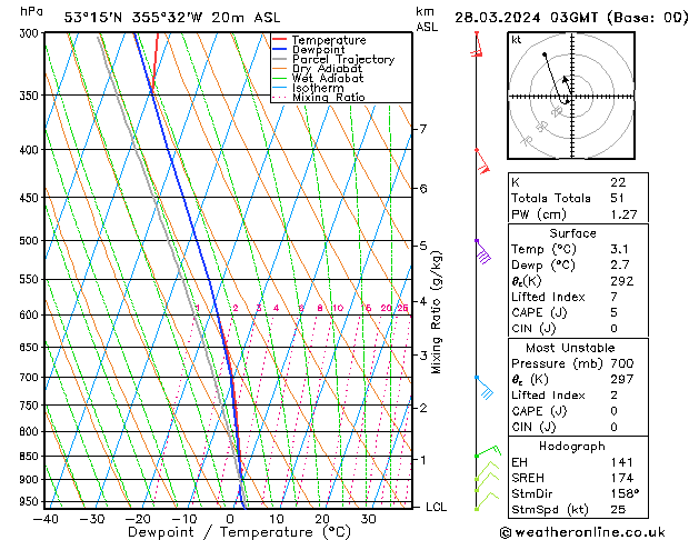 Modell Radiosonden GFS Do 28.03.2024 03 UTC