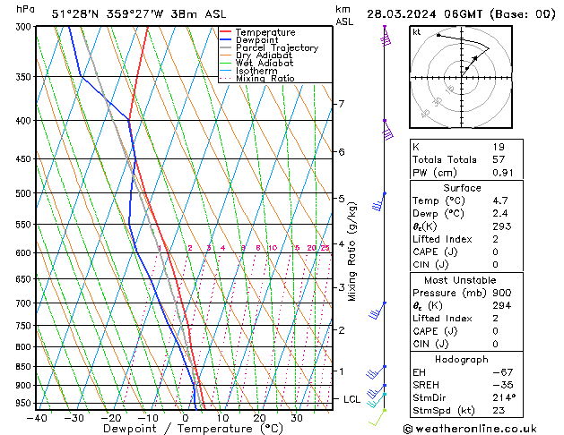 Modell Radiosonden GFS Do 28.03.2024 06 UTC