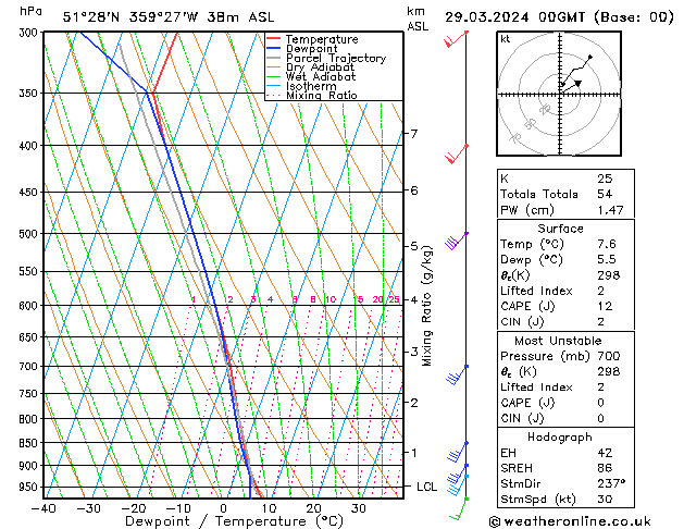 Modell Radiosonden GFS Fr 29.03.2024 00 UTC