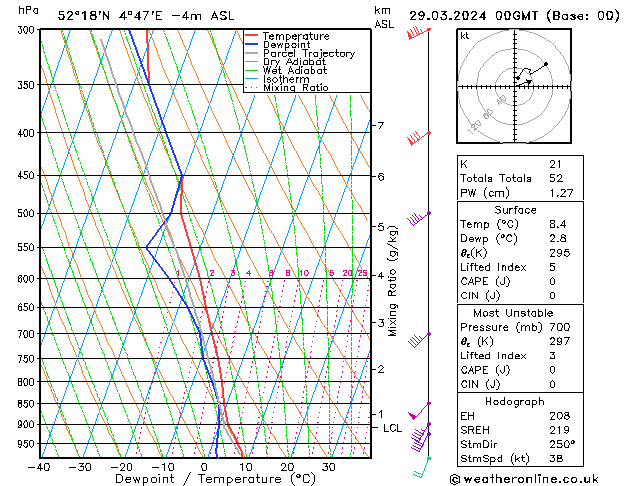 Model temps GFS vr 29.03.2024 00 UTC