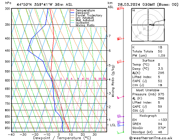 Modell Radiosonden GFS Do 28.03.2024 03 UTC